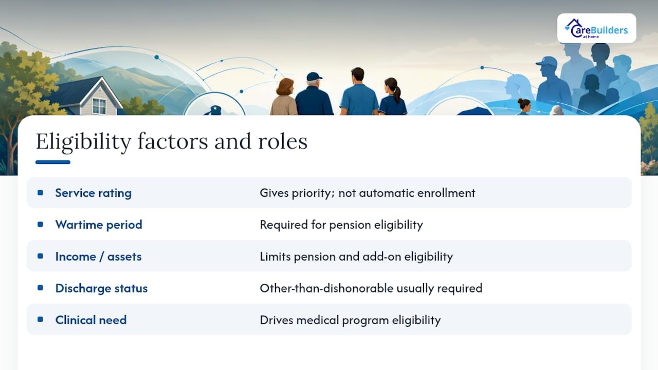 Diagram showing VA home care eligibility factors