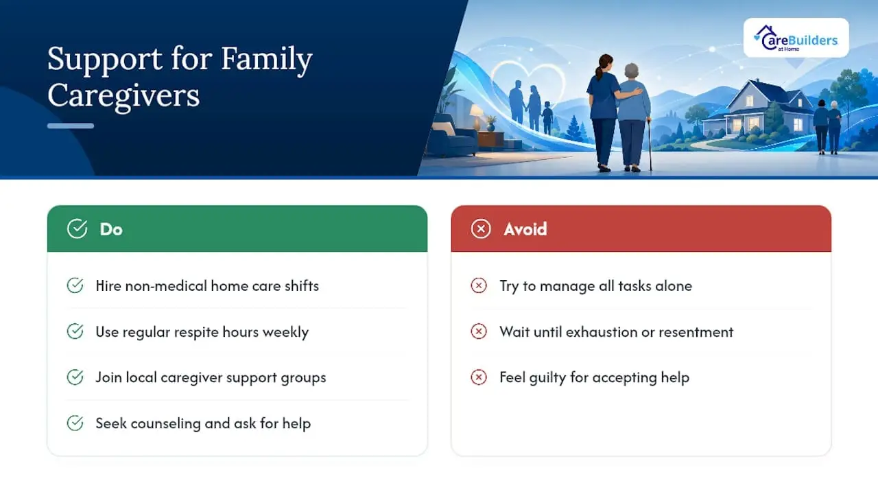What Happens to Family Caregivers When Support Finally Arrives? — overview diagram