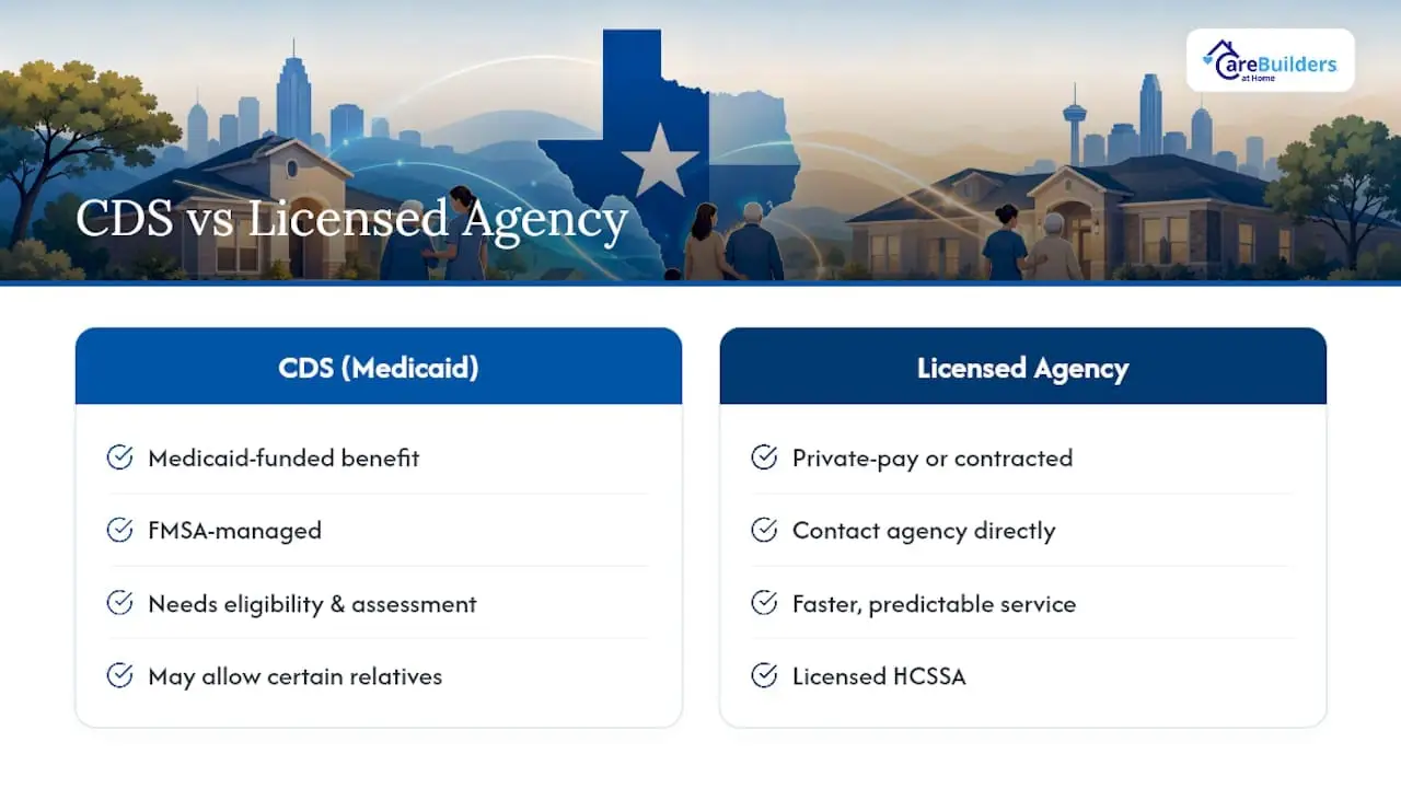 How Do You Apply for Medicaid Support Through the Texas CDS Option? — overview diagram