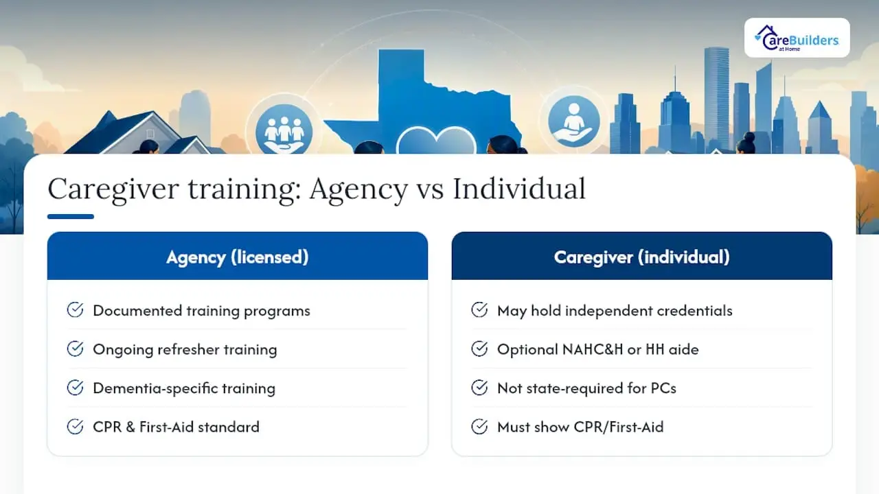 What Training Do Texas Caregivers Need, and Where Do Families Verify It? — overview diagram