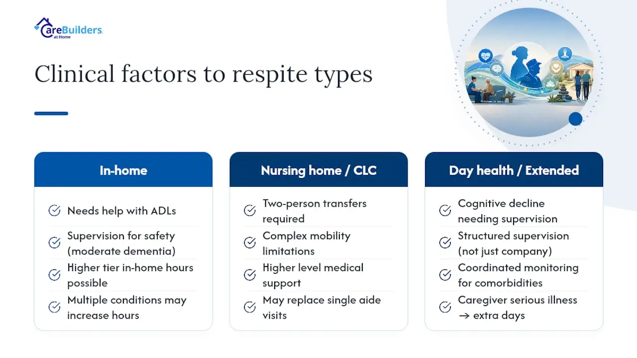 Clinical factors affecting VA respite eligibility
