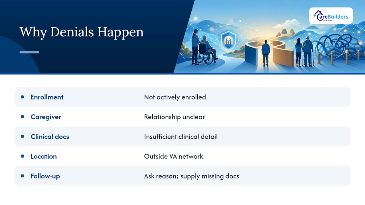 Why Do VA Respite Requests Get Denied? — overview diagram