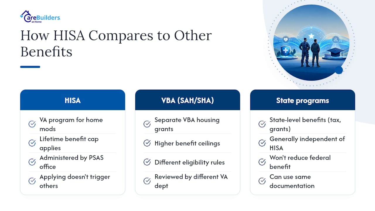 Coordinating HISA With Other VA and Disability Benefits — overview diagram