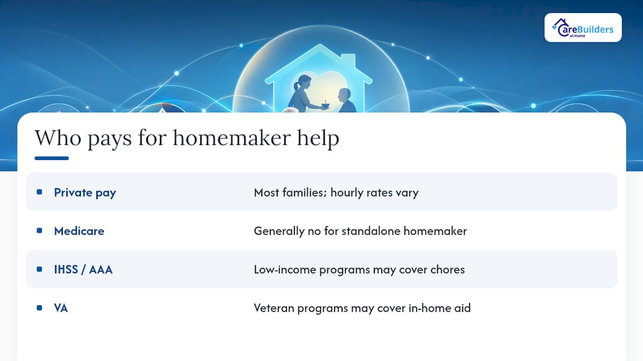 Who Pays for Homemaker Services, and What Does Medicare Cover? — overview diagram