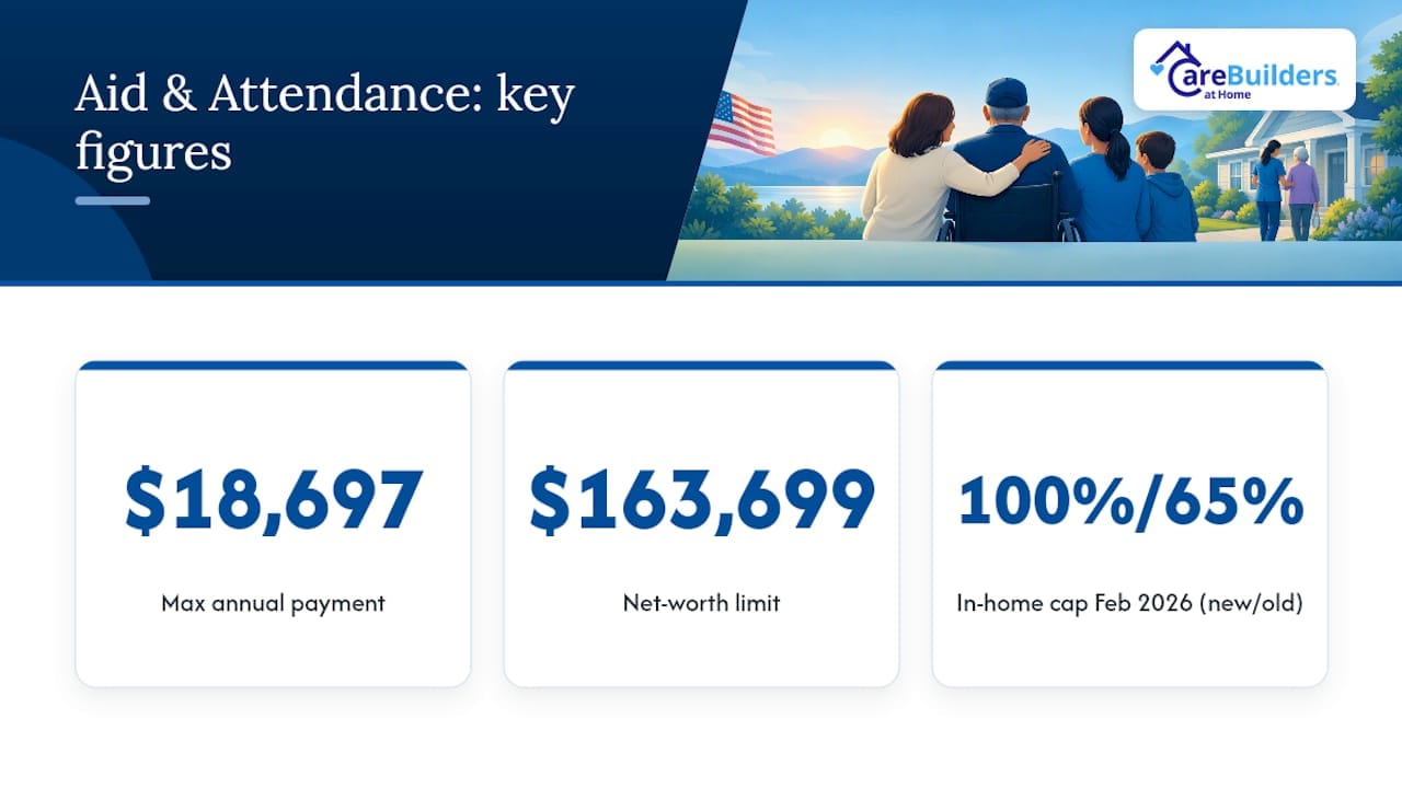 2026 VA home care funding figures