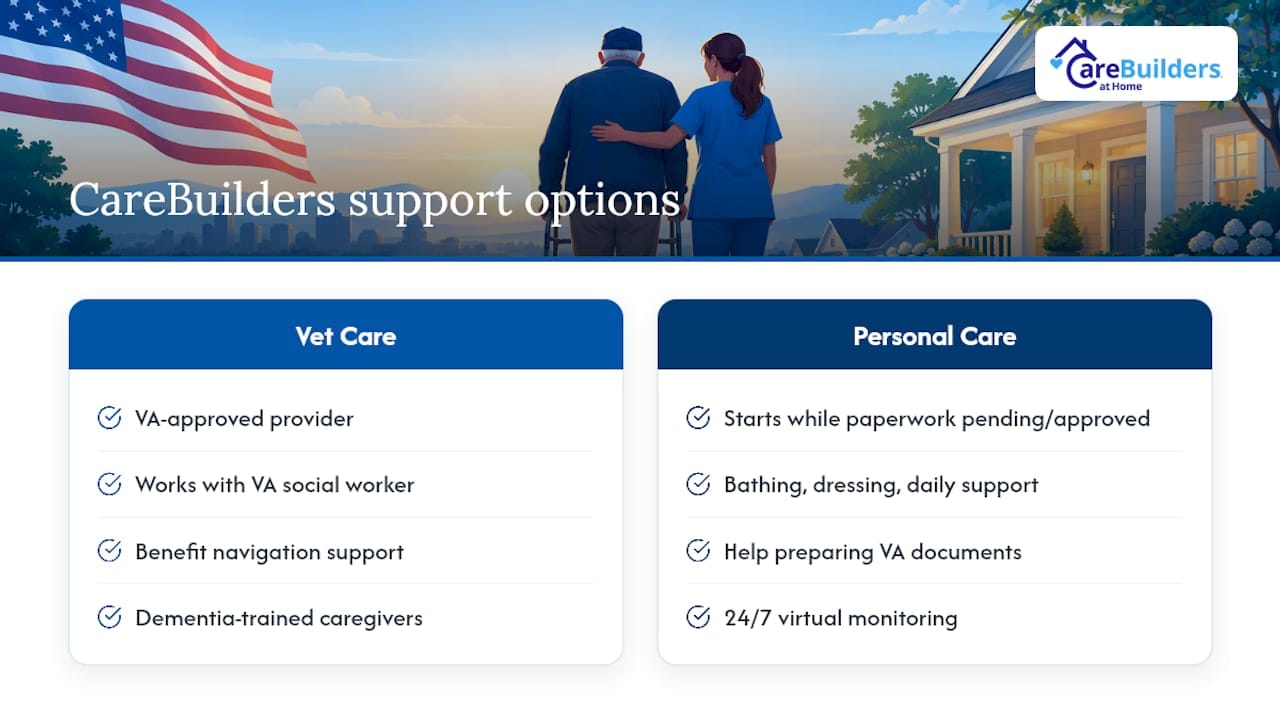How CareBuilders at Home supports veteran spouses and survivors — overview diagram