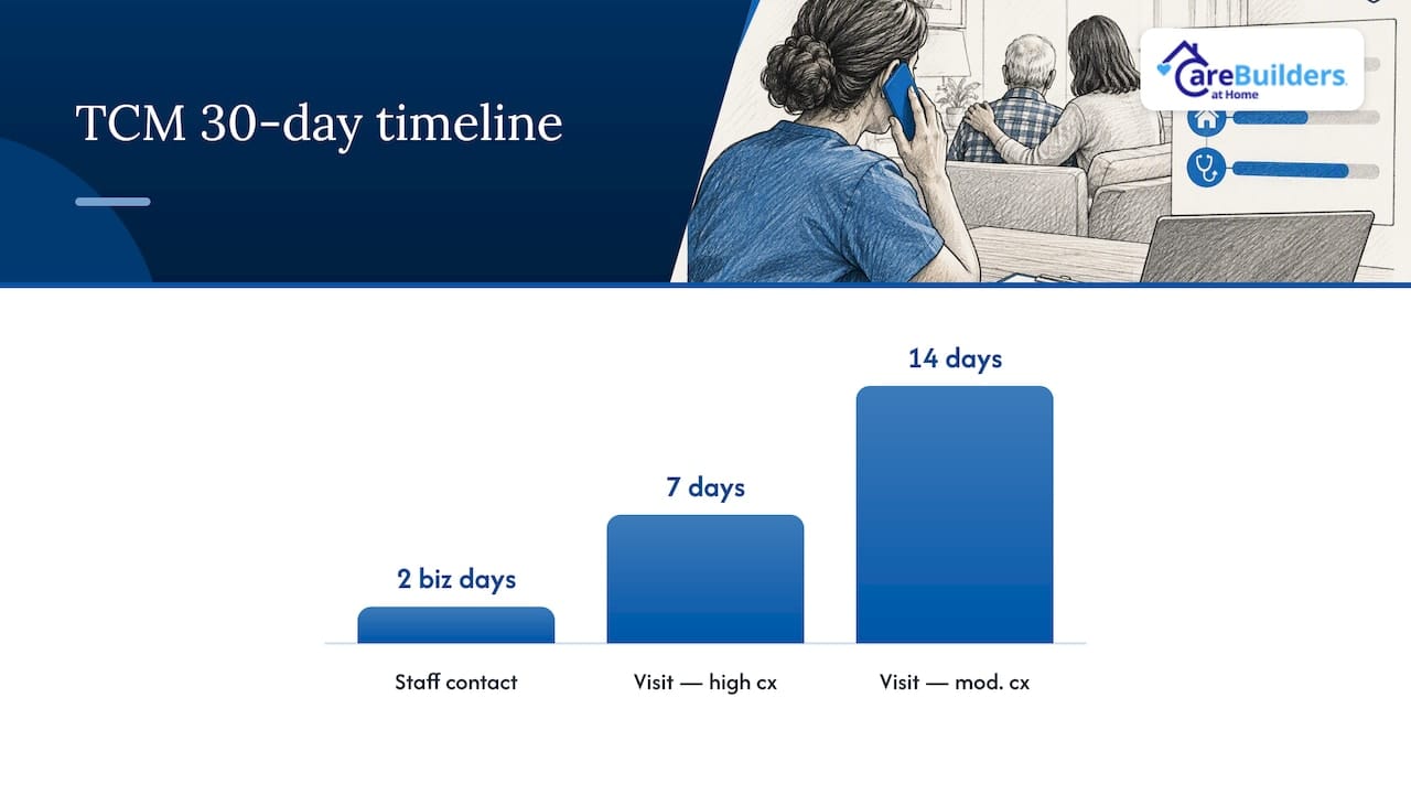 Medicare transitional care timing diagram