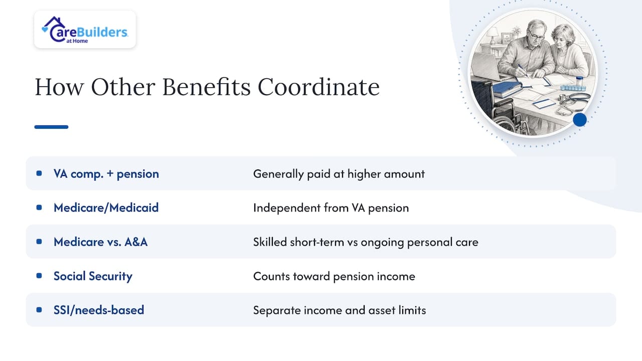 Coordinating Aid and Attendance with other benefits — overview diagram